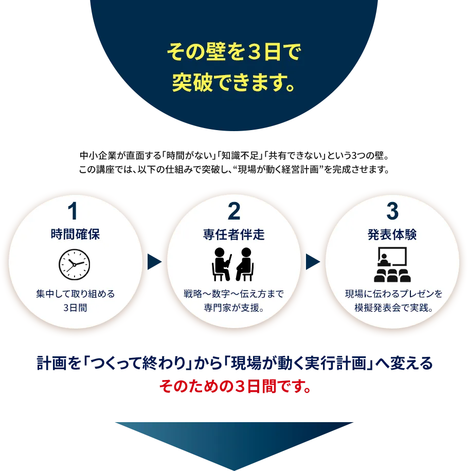 経営計画が活用できない壁を3日間で突破できます。