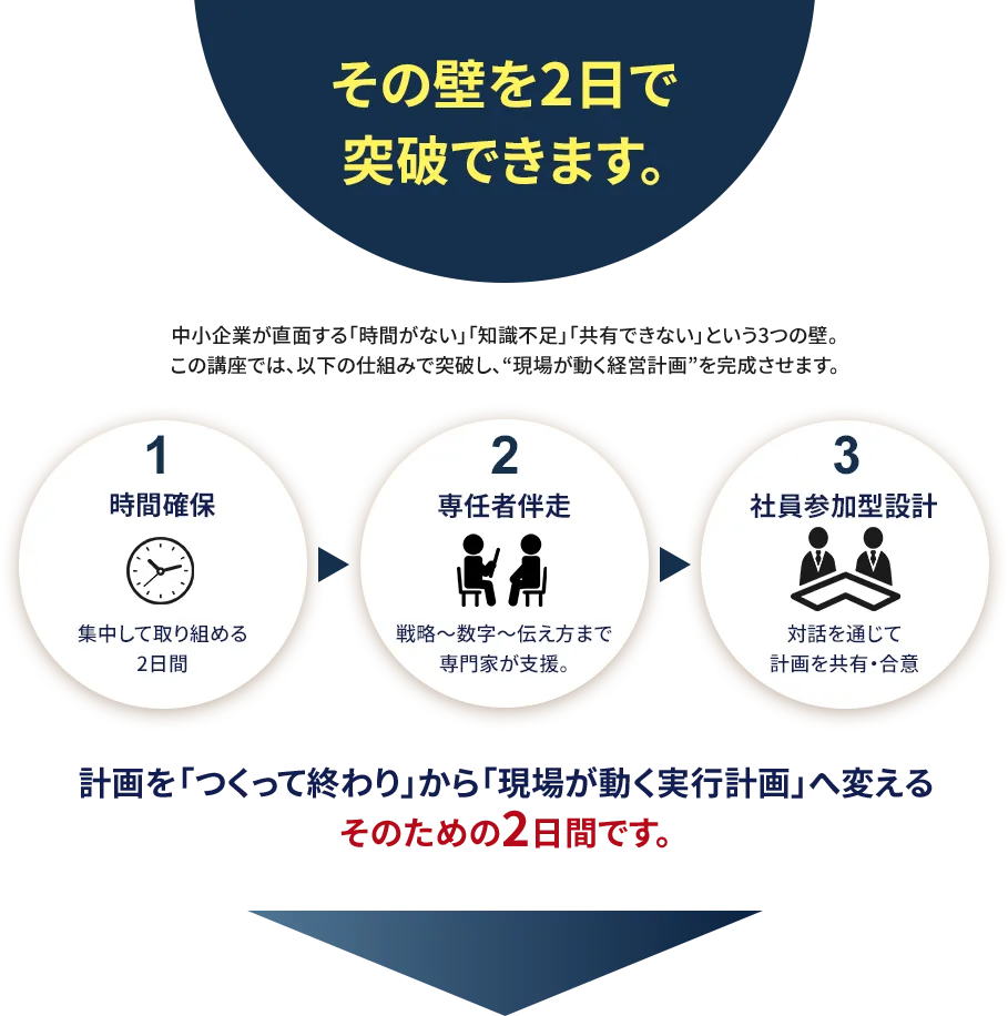 経営計画が活用できない壁を2日間で突破できます。
